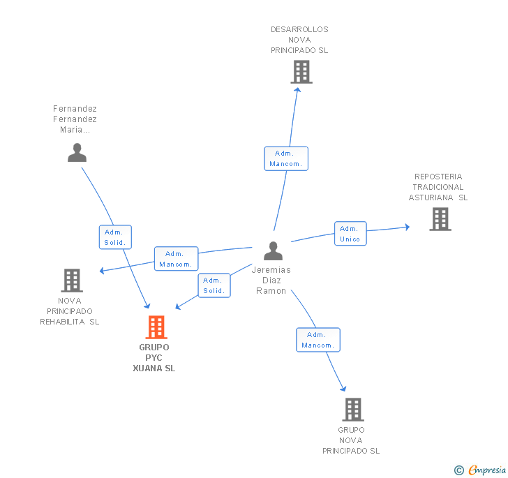 Vinculaciones societarias de GRUPO PYC XUANA SL