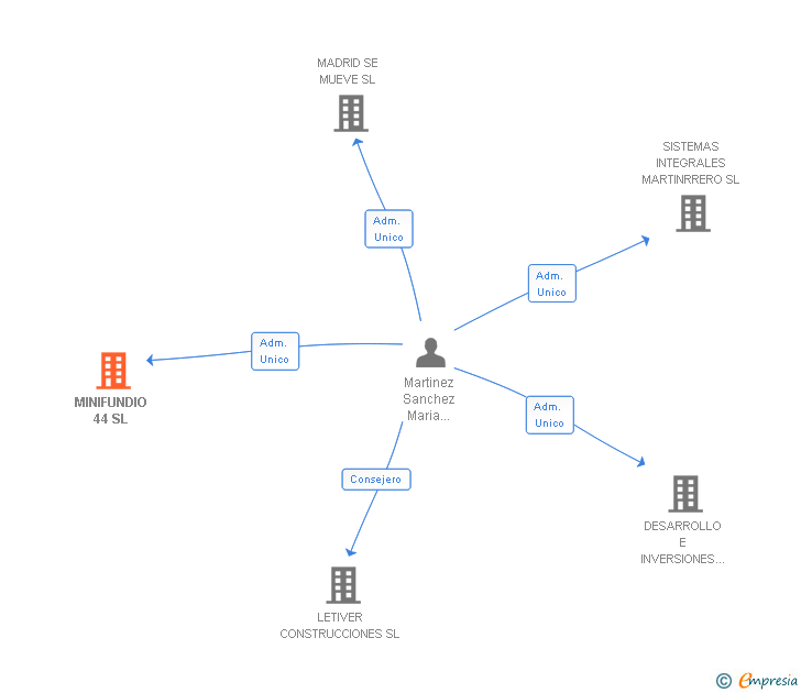 Vinculaciones societarias de MINIFUNDIO 44 SL