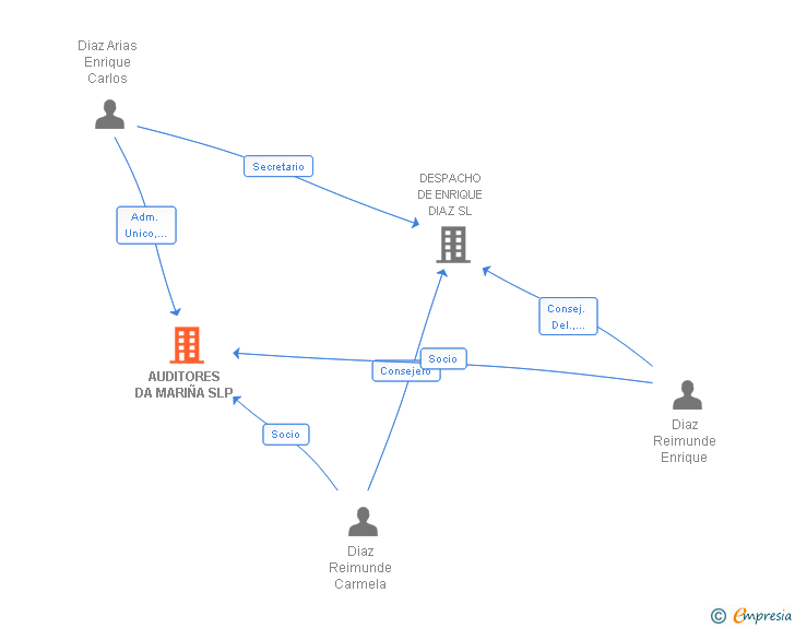 Vinculaciones societarias de AUDITORES DA MARIÑA SLP