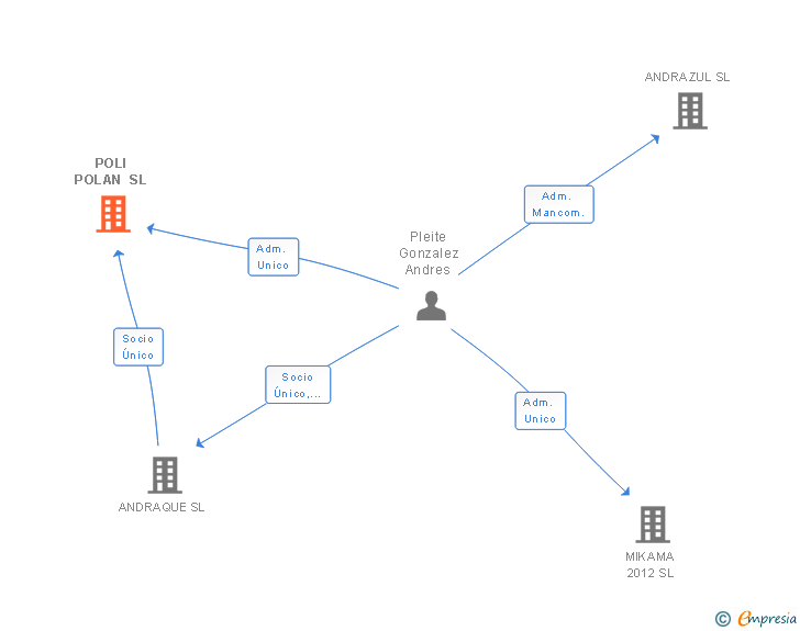 Vinculaciones societarias de POLI POLAN SL