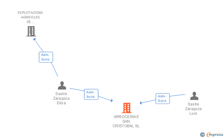 Vinculaciones societarias de ARROCERIAS SAN CRISTOBAL SL