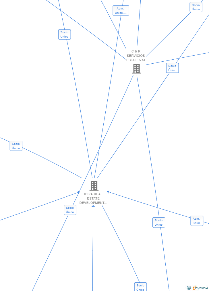 Vinculaciones societarias de IBIZA DREAM VIEWS HOUSE SL