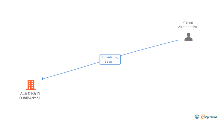 Vinculaciones societarias de ALE & KATY COMPANY SL