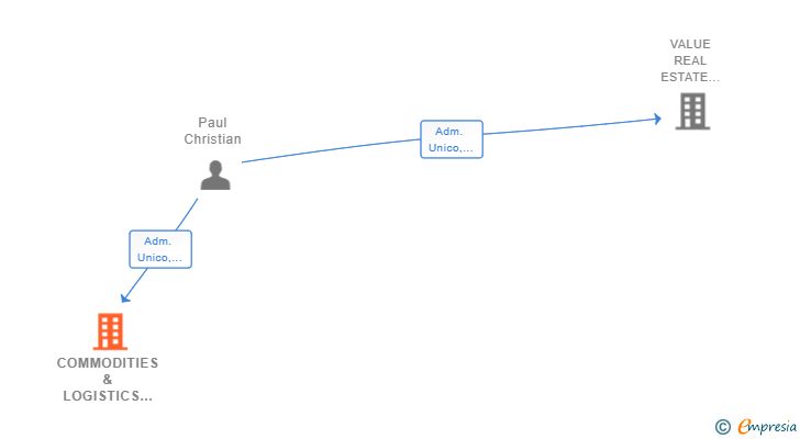 Vinculaciones societarias de COMMODITIES & LOGISTICS BROKERS SL