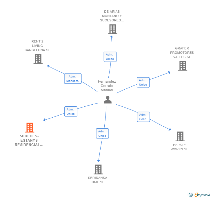 Vinculaciones societarias de SUREDES-ESTANYS RESIDENCIAL SL