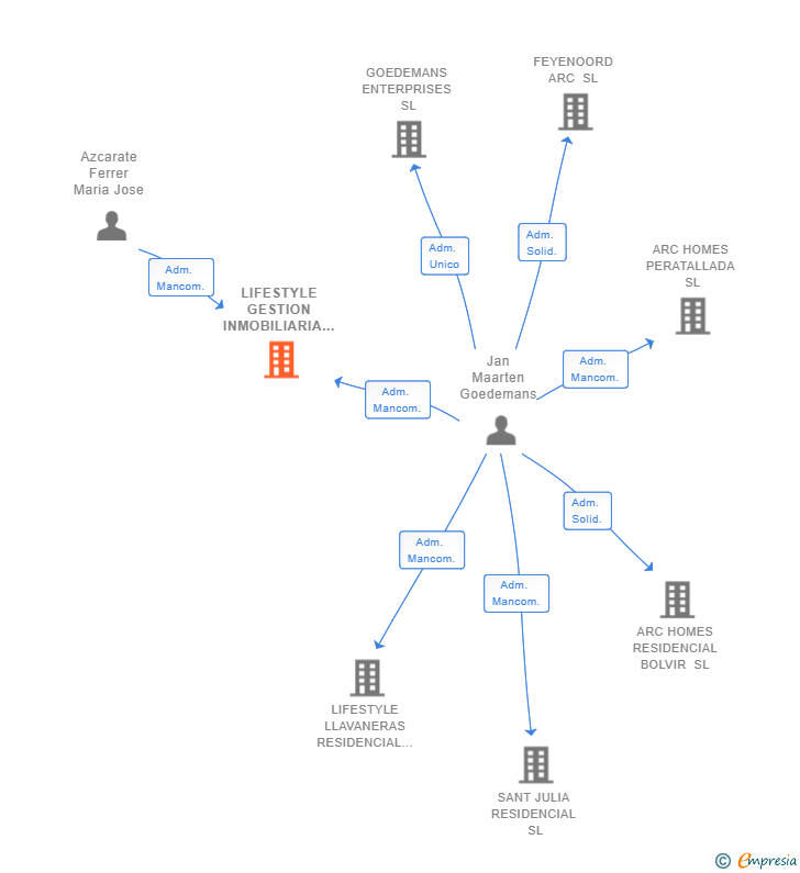 Vinculaciones societarias de LIFESTYLE GESTION INMOBILIARIA SL