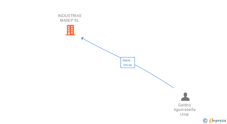 Vinculaciones societarias de INDUSTRIAS MASEP SL