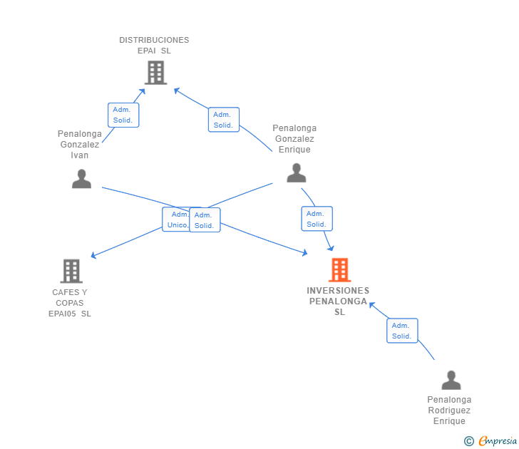 Vinculaciones societarias de INVERSIONES PENALONGA SL