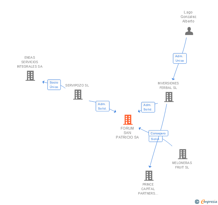 Vinculaciones societarias de FORUM SAN PATRICIO SA