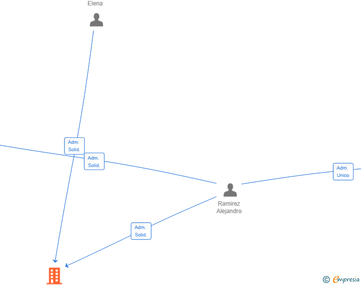 Vinculaciones societarias de WILLY GROUP 2023 SL