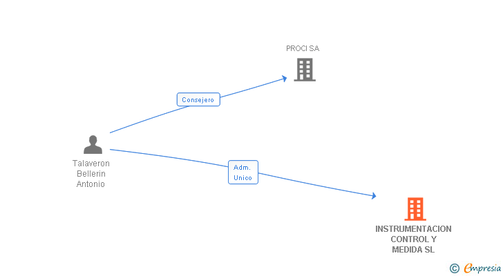 Vinculaciones societarias de INSTRUMENTACION CONTROL Y MEDIDA SL