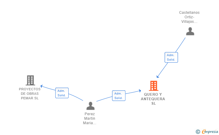 Vinculaciones societarias de QUERO Y ANTEQUERA SL