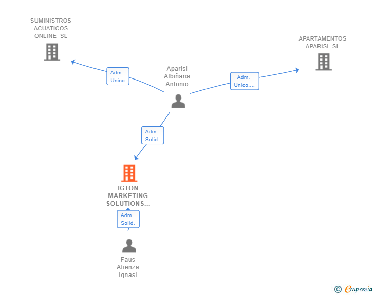 Vinculaciones societarias de IGTON MARKETING SOLUTIONS SL