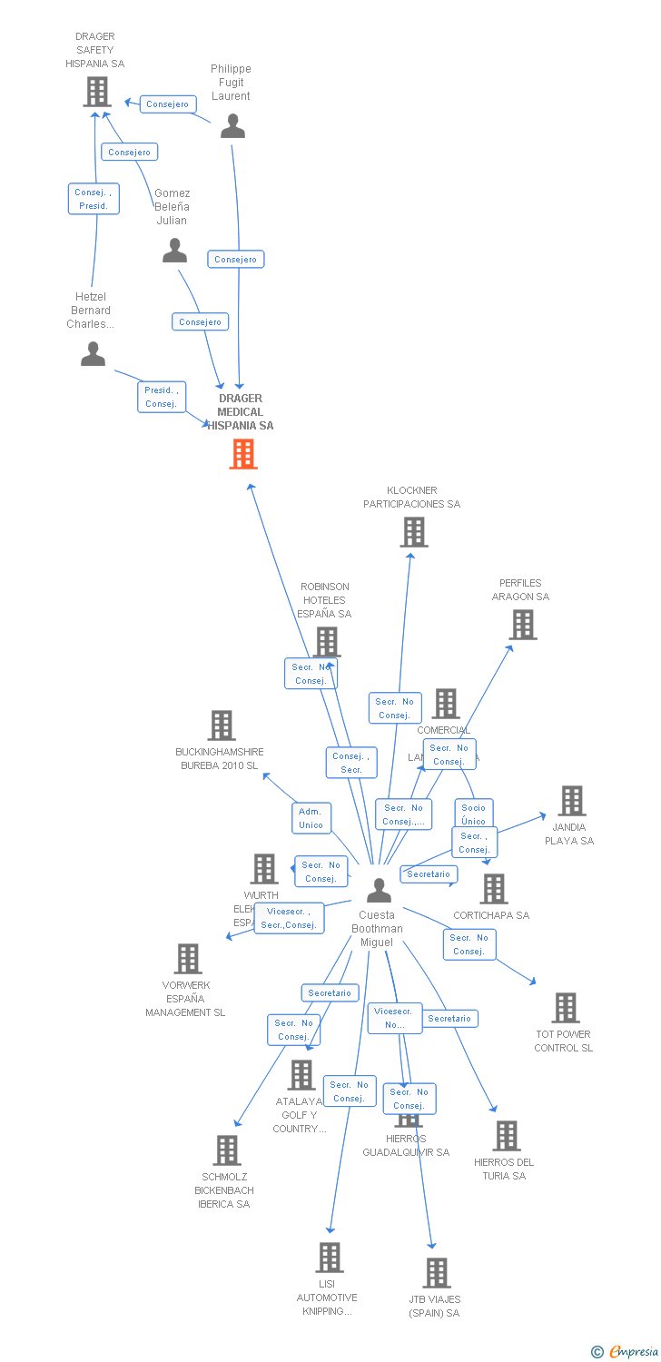 Vinculaciones societarias de DRAGER HISPANIA SA