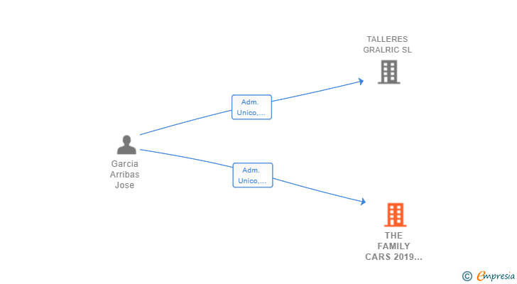 Vinculaciones societarias de THE FAMILY CARS 2019 SL