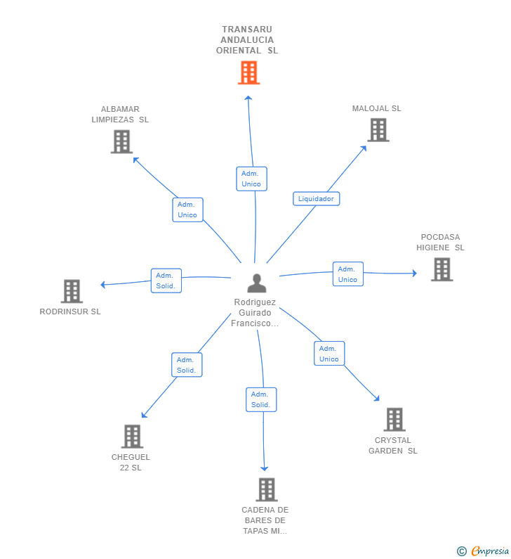 Vinculaciones societarias de TRANSARU ANDALUCIA ORIENTAL SL