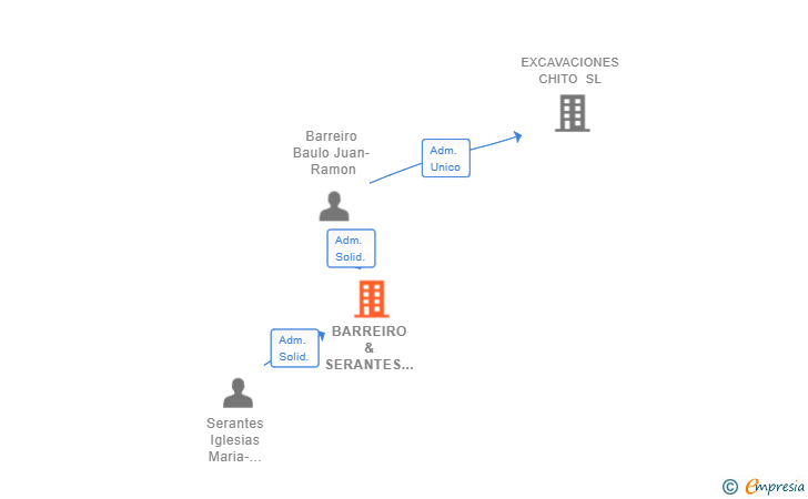 Vinculaciones societarias de BARREIRO & SERANTES SL