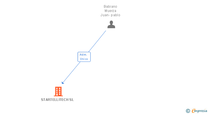 Vinculaciones societarias de STARTELLITECH SL