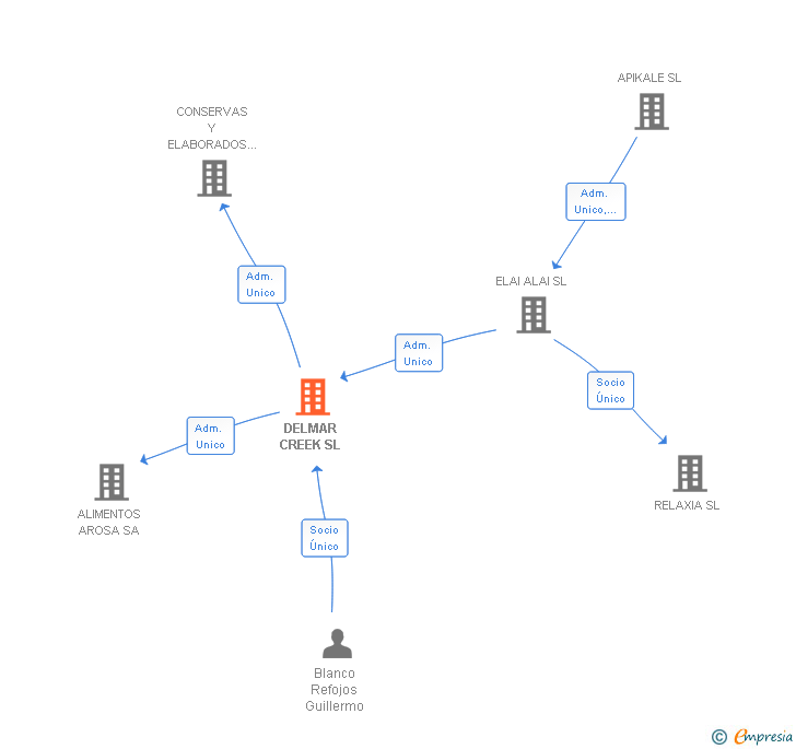 Vinculaciones societarias de DELMAR CREEK SL