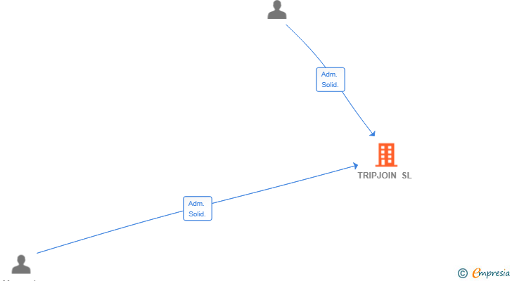 Vinculaciones societarias de TRIPJOIN SL