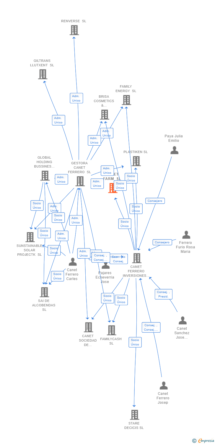 Vinculaciones societarias de CANET FARM SL