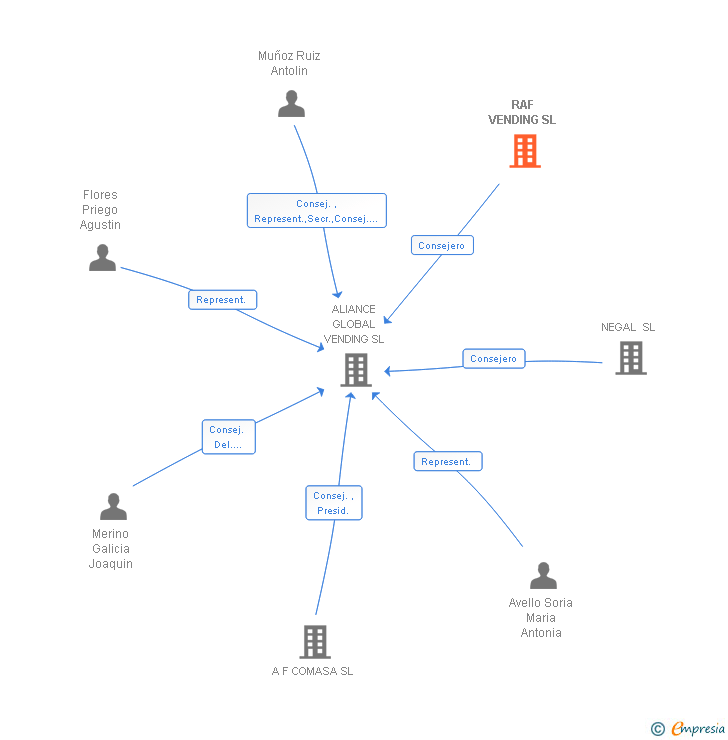 Vinculaciones societarias de RAF VENDING SL