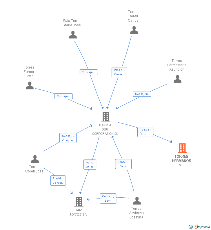 Vinculaciones societarias de GRUPO LLUSAR TORRES SA