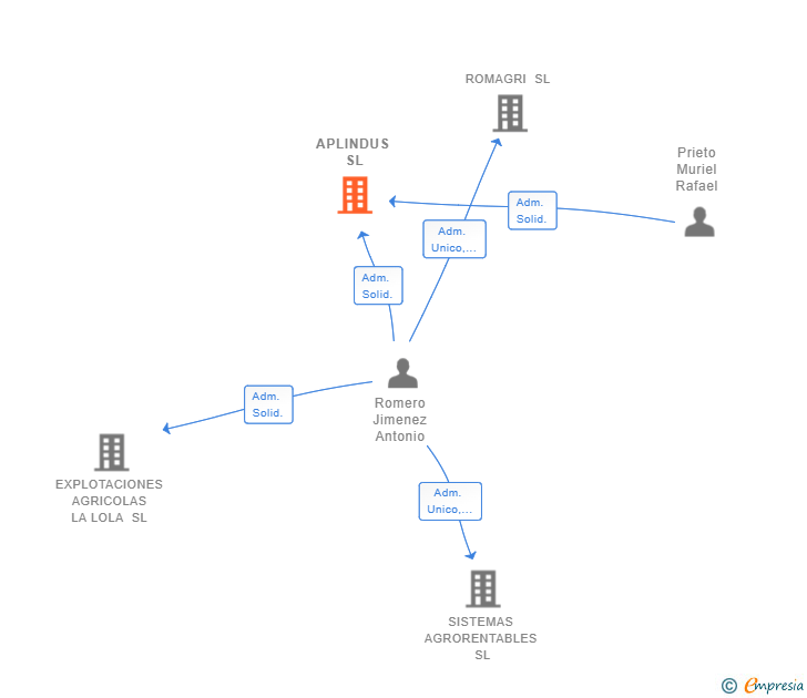 Vinculaciones societarias de APLINDUS SL