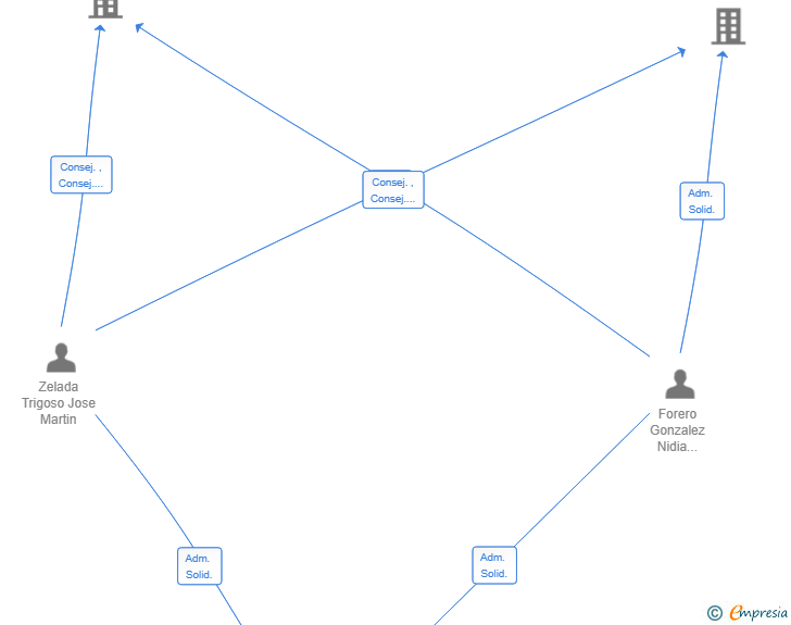 Vinculaciones societarias de ZEFO THE BEST COFFEES SL