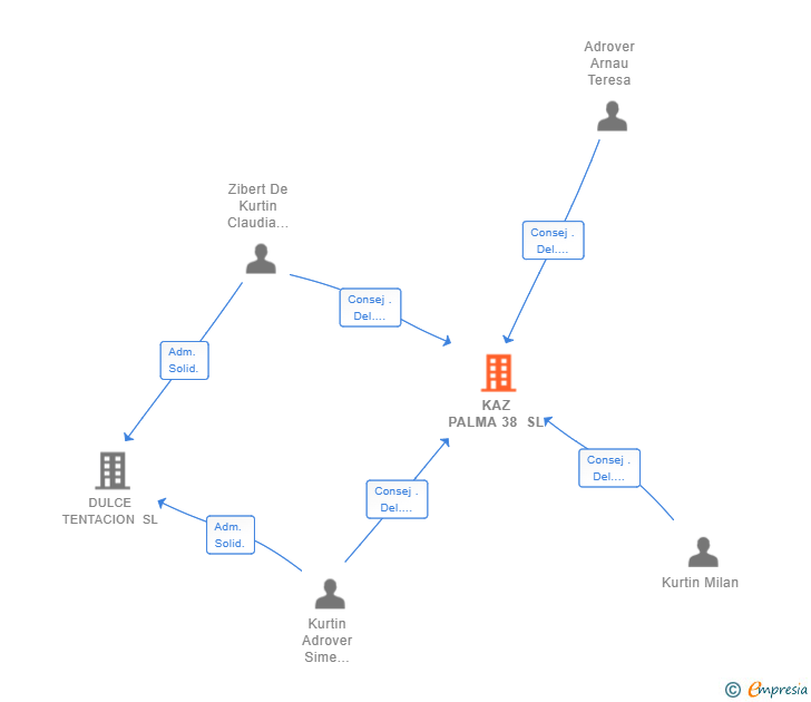 Vinculaciones societarias de KAZ PALMA 38 SL