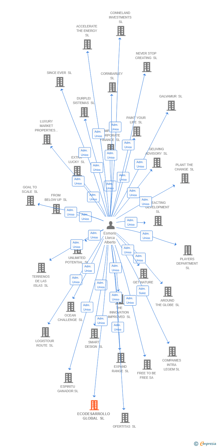 Vinculaciones societarias de ECODESARROLLO GLOBAL SL