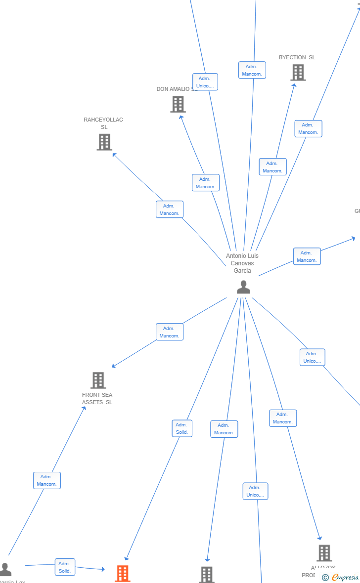 Vinculaciones societarias de SEYE YTTERP SL