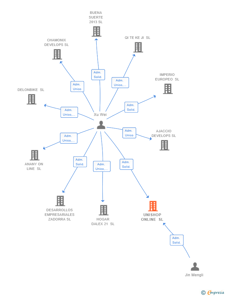 Vinculaciones societarias de UNISHOP ONLINE SL