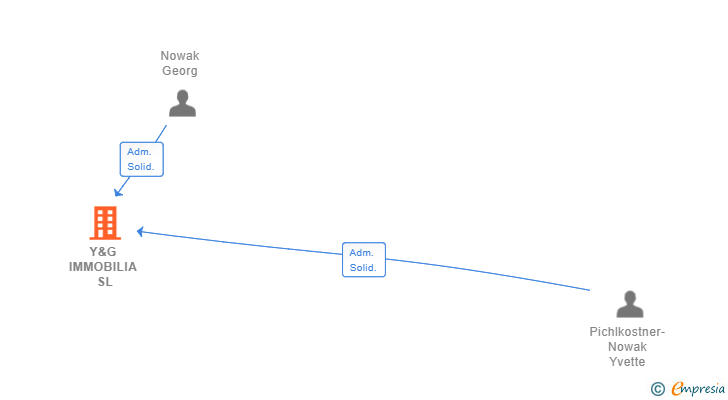 Vinculaciones societarias de Y&G IMMOBILIA SL