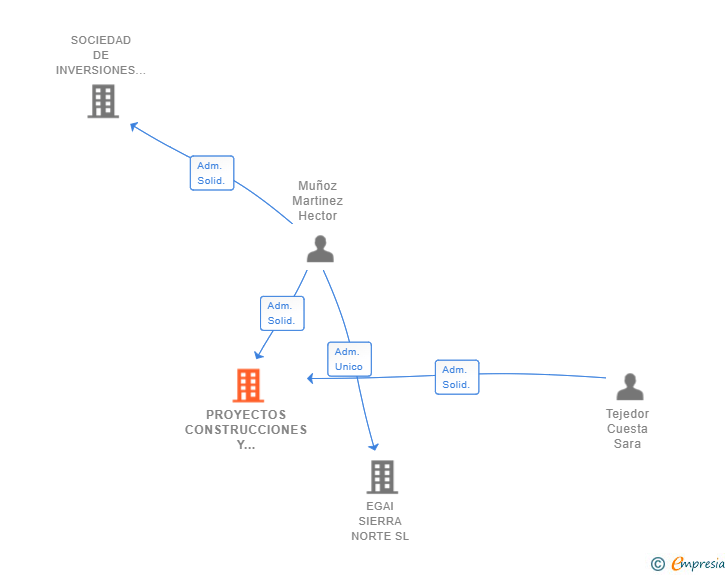 Vinculaciones societarias de PROYECTOS CONSTRUCCIONES Y REFORMAS PROYECSA SL