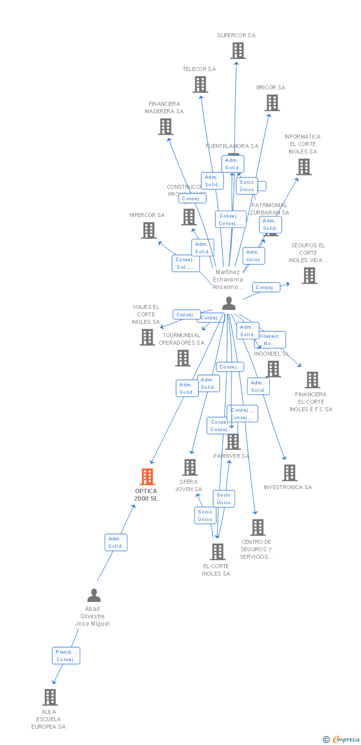 Vinculaciones societarias de OPTICA 2000 SL