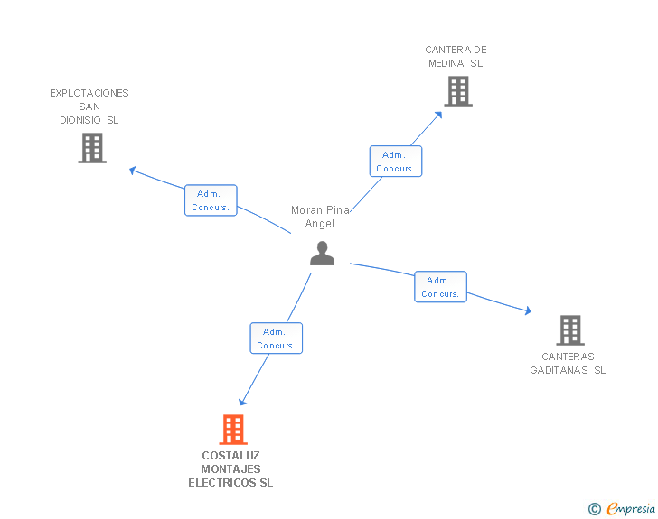 Vinculaciones societarias de COSTALUZ MONTAJES ELECTRICOS SL