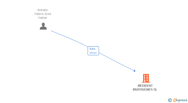 Vinculaciones societarias de MEDIDENT INVERSIONES SL