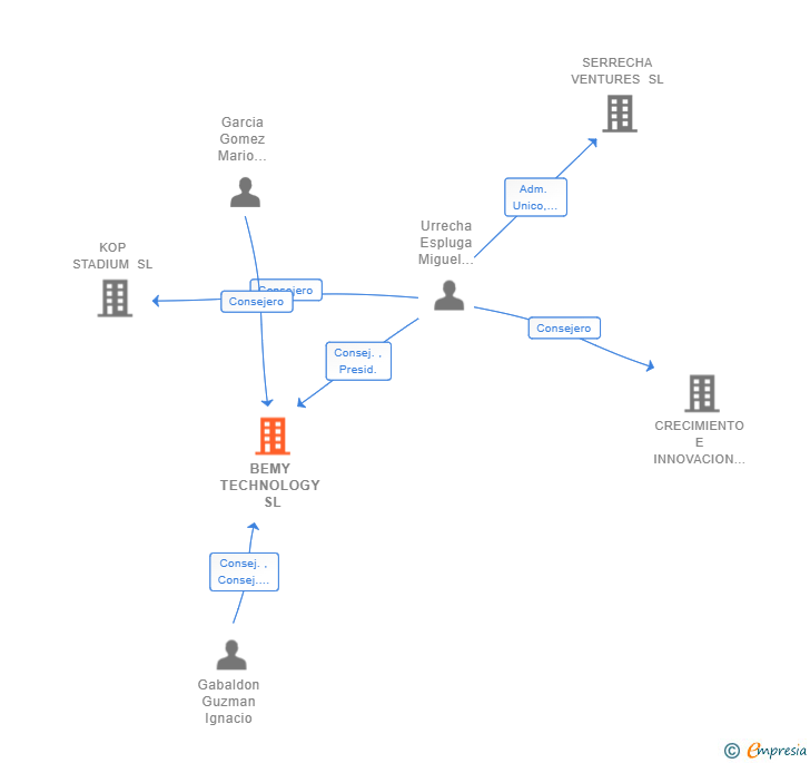 Vinculaciones societarias de BEMY TECHNOLOGY SL