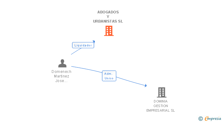 Vinculaciones societarias de ABOGADOS Y URBANISTAS SL