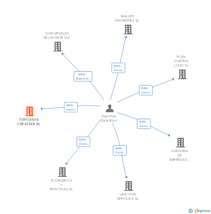 Vinculaciones societarias de TOPCOSTA CREATIVA SL