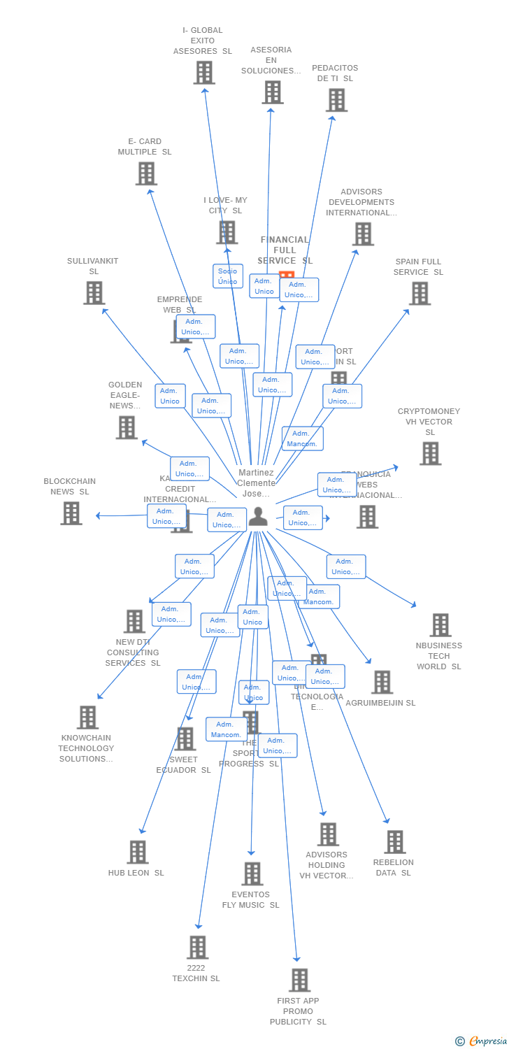 Vinculaciones societarias de FINANCIAL FULL SERVICE SL