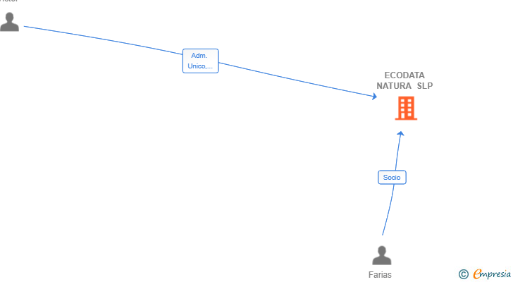 Vinculaciones societarias de ECODATA NATURA SLP