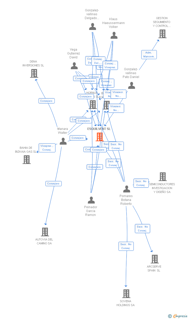 Vinculaciones societarias de ESQUILVENT SL