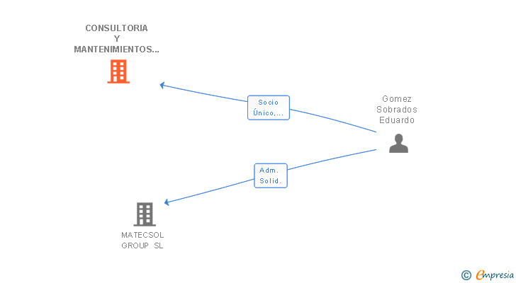 Vinculaciones societarias de CONSULTORIA Y MANTENIMIENTOS SOLARES SL