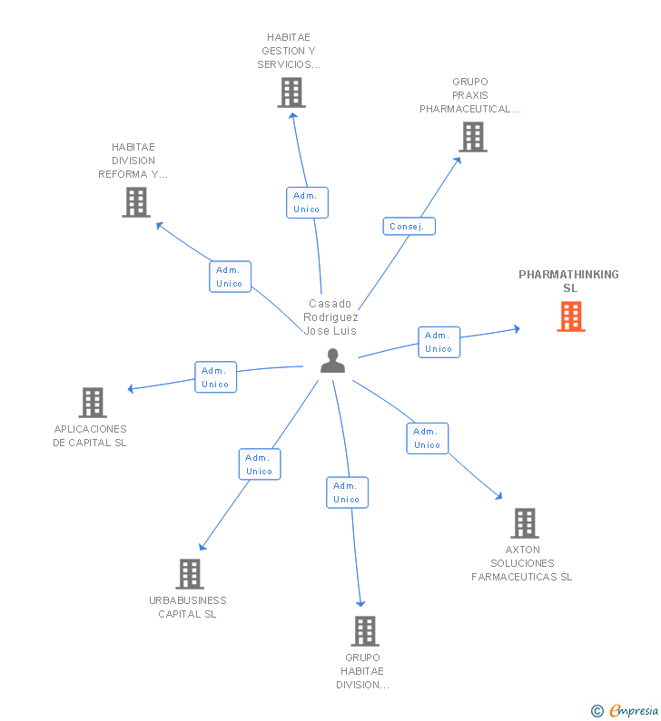 Vinculaciones societarias de PHARMATHINKING SL