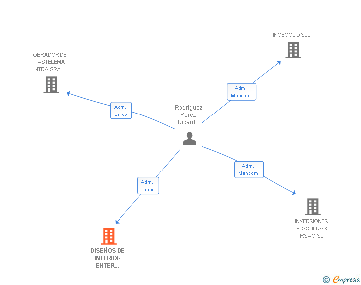 Vinculaciones societarias de DISEÑOS DE INTERIOR ENTER HOME SL