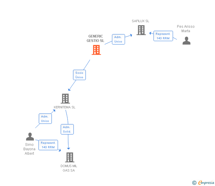 Vinculaciones societarias de GENERIC GESTIO SL