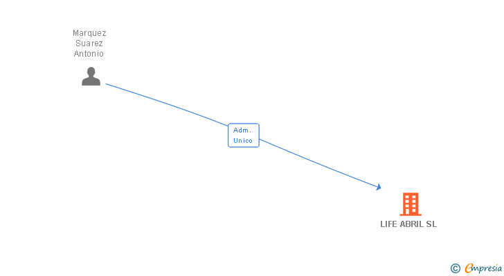 Vinculaciones societarias de LIFE ABRIL SL