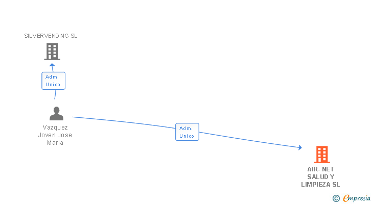 Vinculaciones societarias de AIR-NET SALUD Y LIMPIEZA SL